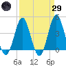 Sunset Beach Seashore tide chart for Saturday, March 29, 2025