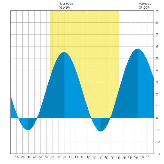Sunset Beach Seashore tide chart for Sunday, March 2, 2025