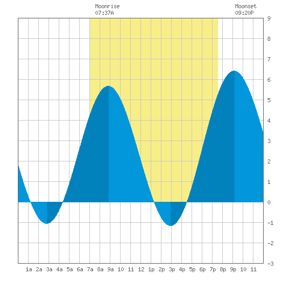 Sunset Beach Seashore tide chart for Sunday, March 30, 2025