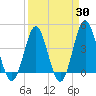 Sunset Beach Seashore tide chart for Sunday, March 30, 2025