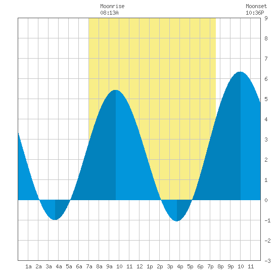 Sunset Beach Seashore tide chart for Monday, March 31, 2025