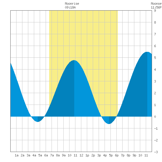 Sunset Beach Seashore tide chart for Tuesday, March 4, 2025