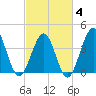 Sunset Beach Seashore tide chart for Tuesday, March 4, 2025