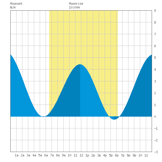 Sunset Beach Seashore tide chart for Wednesday, March 5, 2025