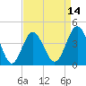 Sunset Beach Seashore tide chart for Monday, April 14, 2025