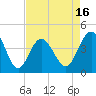 Sunset Beach Seashore tide chart for Wednesday, April 16, 2025