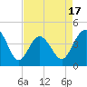 Sunset Beach Seashore tide chart for Thursday, April 17, 2025