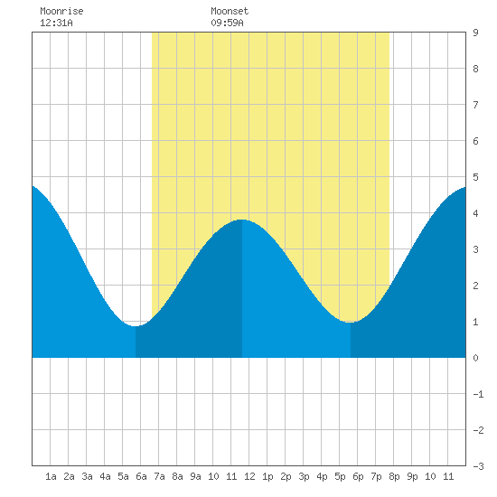 Sunset Beach Seashore tide chart for Friday, April 18, 2025