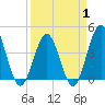 Sunset Beach Seashore tide chart for Tuesday, April 1, 2025
