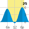 Sunset Beach Seashore tide chart for Friday, April 25, 2025