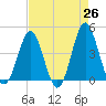 Sunset Beach Seashore tide chart for Saturday, April 26, 2025