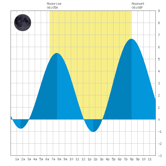 Sunset Beach Seashore tide chart for Sunday, April 27, 2025