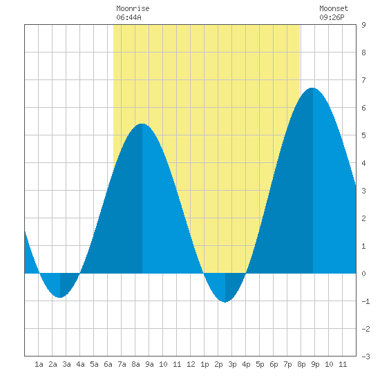 Sunset Beach Seashore tide chart for Monday, April 28, 2025
