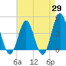 Sunset Beach Seashore tide chart for Tuesday, April 29, 2025