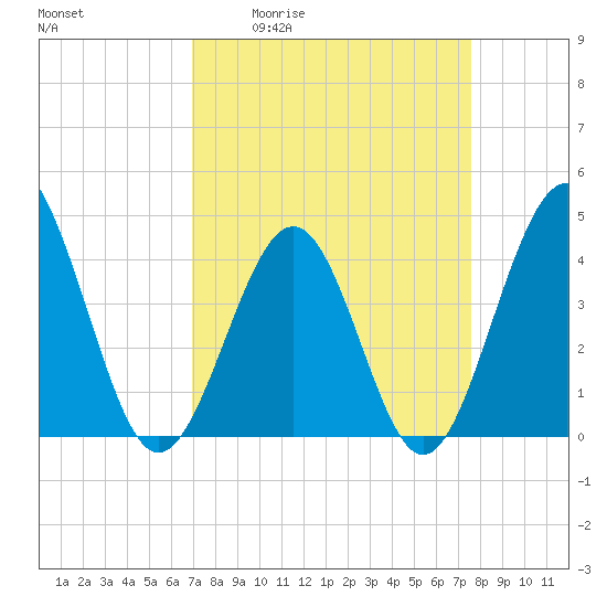 Sunset Beach Seashore tide chart for Wednesday, April 2, 2025