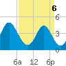 Sunset Beach Seashore tide chart for Sunday, April 6, 2025