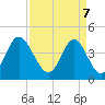 Sunset Beach Seashore tide chart for Monday, April 7, 2025
