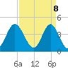 Sunset Beach Seashore tide chart for Tuesday, April 8, 2025