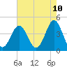 Sunset Beach Seashore tide chart for Saturday, May 10, 2025