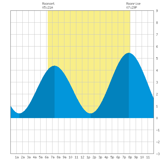Sunset Beach Seashore tide chart for Sunday, May 11, 2025