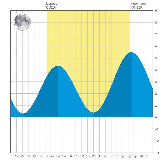 Sunset Beach Seashore tide chart for Monday, May 12, 2025