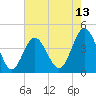 Sunset Beach Seashore tide chart for Tuesday, May 13, 2025