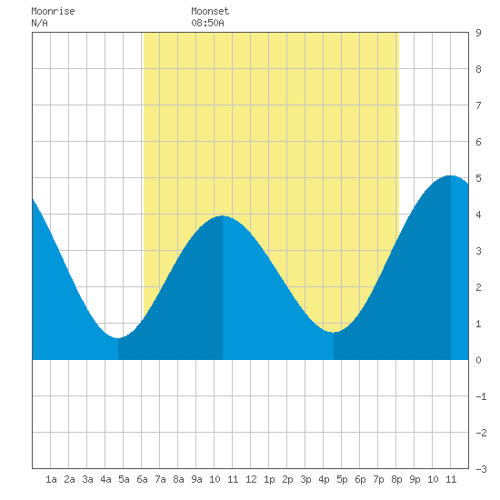 Sunset Beach Seashore tide chart for Friday, May 16, 2025