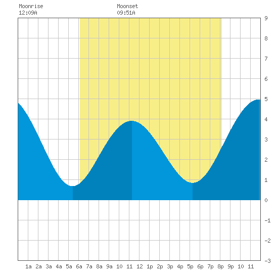 Sunset Beach Seashore tide chart for Saturday, May 17, 2025