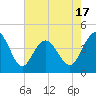 Sunset Beach Seashore tide chart for Saturday, May 17, 2025