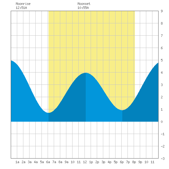 Sunset Beach Seashore tide chart for Sunday, May 18, 2025