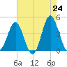 Sunset Beach Seashore tide chart for Saturday, May 24, 2025