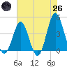 Sunset Beach Seashore tide chart for Monday, May 26, 2025