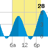 Sunset Beach Seashore tide chart for Wednesday, May 28, 2025