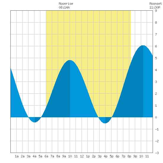 Sunset Beach Seashore tide chart for Thursday, May 29, 2025
