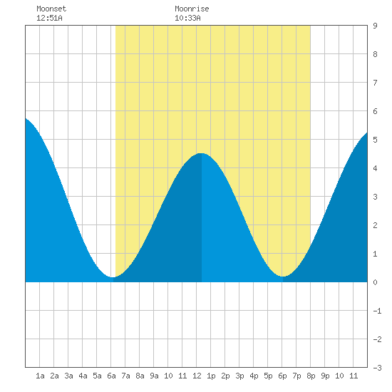 Sunset Beach Seashore tide chart for Friday, May 2, 2025
