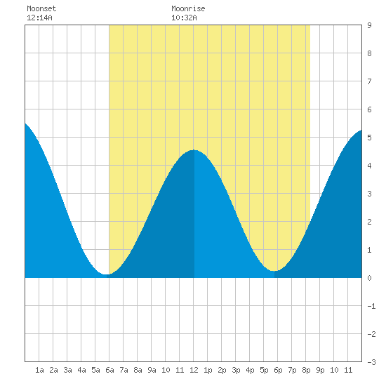 Sunset Beach Seashore tide chart for Saturday, May 31, 2025