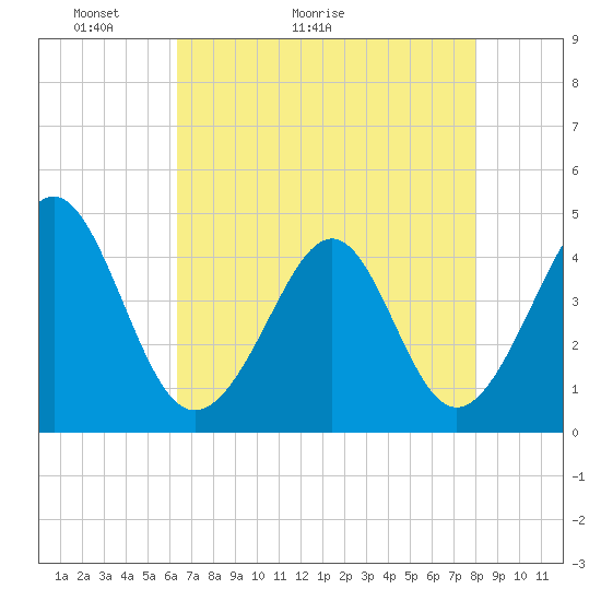 Sunset Beach Seashore tide chart for Saturday, May 3, 2025