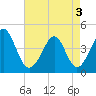 Sunset Beach Seashore tide chart for Saturday, May 3, 2025