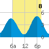 Sunset Beach Seashore tide chart for Thursday, May 8, 2025