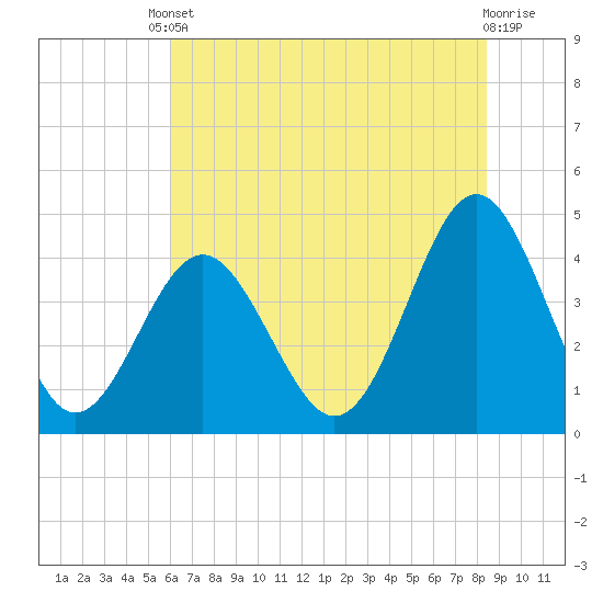 Sunset Beach Seashore tide chart for Tuesday, June 10, 2025