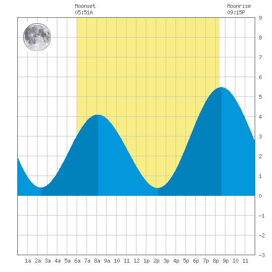 Sunset Beach Seashore tide chart for Wednesday, June 11, 2025
