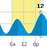 Sunset Beach Seashore tide chart for Thursday, June 12, 2025