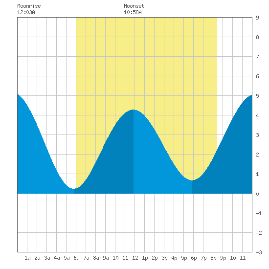 Sunset Beach Seashore tide chart for Monday, June 16, 2025