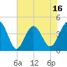 Sunset Beach Seashore tide chart for Monday, June 16, 2025