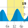 Sunset Beach Seashore tide chart for Thursday, June 19, 2025
