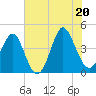 Sunset Beach Seashore tide chart for Friday, June 20, 2025
