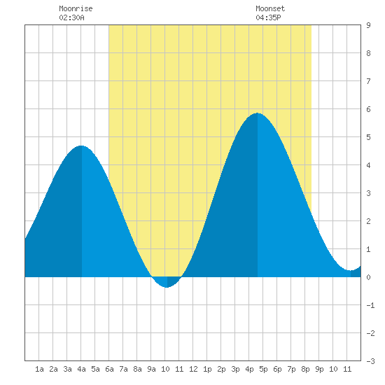 Sunset Beach Seashore tide chart for Saturday, June 21, 2025