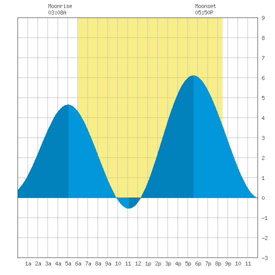 Sunset Beach Seashore tide chart for Sunday, June 22, 2025