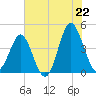 Sunset Beach Seashore tide chart for Sunday, June 22, 2025