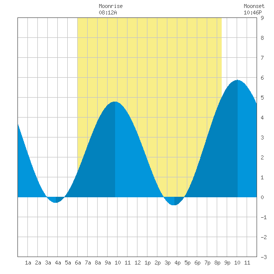 Sunset Beach Seashore tide chart for Friday, June 27, 2025